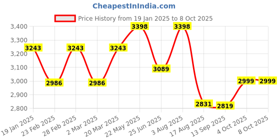 myntra.com VASTRAMAY Men Ethnic Motifs Yoke Design Regular Thread Work Kurta with Trousers vastramay Price History Graph from 19 Jan 2025 to 8 Oct 2025