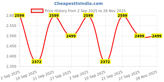 myntra.com VASTRAMAY Men Ethnic Motifs Zari Woven Design Mandarin Collar Regular Straight Kurta Set vastramay Price History Graph from 2 Sep 2025 to 28 Nov 2025