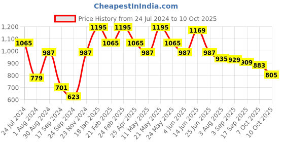 myntra.com VASTRAMAY Men Ethnic Regular Kurta With Churidar vastramay Price History Graph from 24 Jul 2024 to 10 Oct 2025