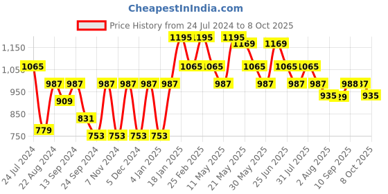 myntra.com VASTRAMAY Men Ethnic Regular Kurta With Churidar vastramay Price History Graph from 24 Jul 2024 to 8 Oct 2025