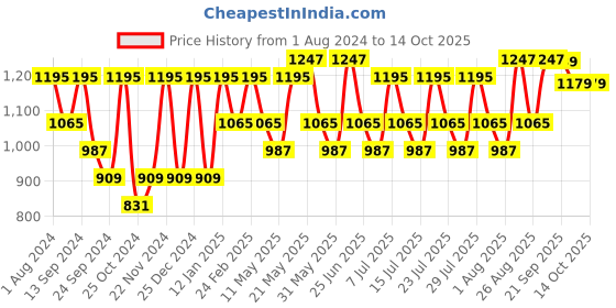 myntra.com VASTRAMAY Men Ethnic Regular Kurta With Churidar vastramay Price History Graph from 1 Aug 2024 to 13 Oct 2025