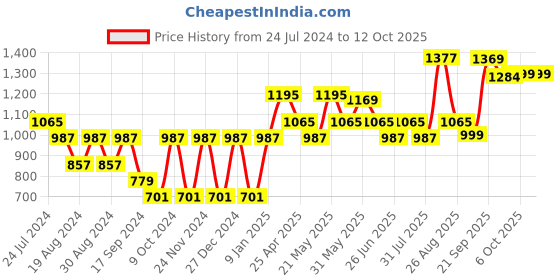 myntra.com VASTRAMAY Men Ethnic Regular Kurta With Churidar vastramay Price History Graph from 24 Jul 2024 to 10 Oct 2025