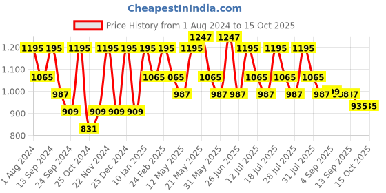 myntra.com VASTRAMAY Men Ethnic Regular Kurta With Churidar vastramay Price History Graph from 1 Aug 2024 to 15 Oct 2025