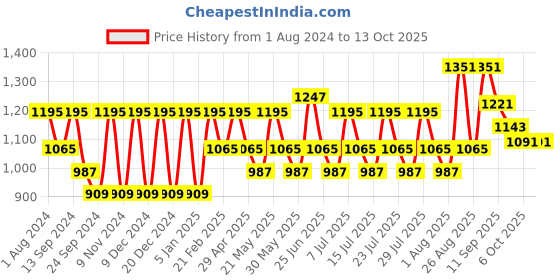 myntra.com VASTRAMAY Men Ethnic Regular Kurta With Churidar vastramay Price History Graph from 1 Aug 2024 to 12 Oct 2025