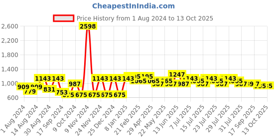 myntra.com VASTRAMAY Men Ethnic Regular Kurta With Churidar vastramay Price History Graph from 1 Aug 2024 to 13 Oct 2025