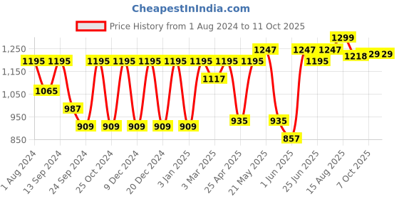 myntra.com VASTRAMAY Men Ethnic Regular Kurta With Churidar vastramay Price History Graph from 1 Aug 2024 to 11 Oct 2025