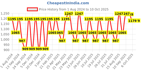 myntra.com VASTRAMAY Men Ethnic Regular Kurta With Churidar vastramay Price History Graph from 1 Aug 2024 to 9 Oct 2025
