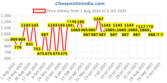 myntra.com VASTRAMAY Men Ethnic Regular Kurta With Churidar vastramay Price History Graph from 1 Aug 2024 to 5 Oct 2025