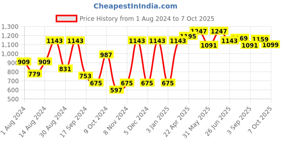 myntra.com VASTRAMAY Men Ethnic Regular Kurta With Churidar vastramay Price History Graph from 1 Aug 2024 to 7 Oct 2025