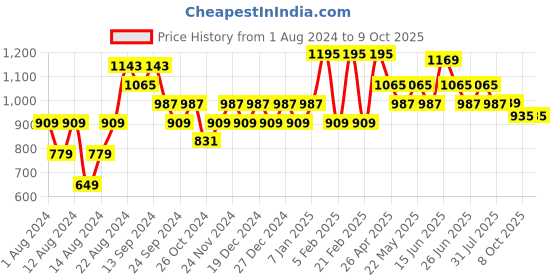 myntra.com VASTRAMAY Men Ethnic Regular Kurta With Churidar vastramay Price History Graph from 1 Aug 2024 to 9 Oct 2025