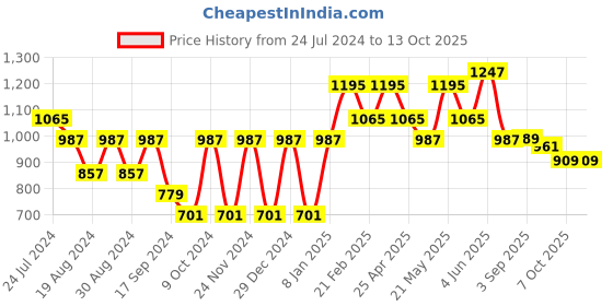 myntra.com VASTRAMAY Men Ethnic Regular Kurta With Churidar vastramay Price History Graph from 24 Jul 2024 to 13 Oct 2025