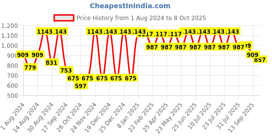 myntra.com VASTRAMAY Men Ethnic Regular Kurta With Churidar vastramay Price History Graph from 1 Aug 2024 to 8 Oct 2025