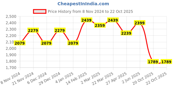myntra.com VASTRAMAY Men Floral Angrakha Sequinned Pure Cotton Kurta with Pyjamas vastramay Price History Graph from 8 Nov 2024 to 21 Oct 2025