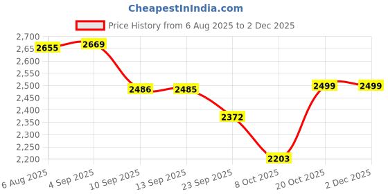myntra.com VASTRAMAY Men Floral Embroidered Regular Sequinned Kurta with Pyjamas vastramay Price History Graph from 6 Aug 2025 to 2 Dec 2025
