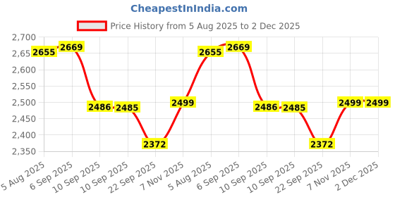 myntra.com VASTRAMAY Men Floral Embroidered Regular Sequinned Kurta with Pyjamas vastramay Price History Graph from 5 Aug 2025 to 2 Dec 2025