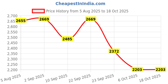 myntra.com VASTRAMAY Men Floral Embroidered Regular Sequinned Kurta with Pyjamas vastramay Price History Graph from 5 Aug 2025 to 18 Oct 2025