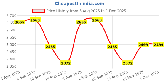 myntra.com VASTRAMAY Men Floral Embroidered Regular Sequinned Kurta with Trousers vastramay Price History Graph from 5 Aug 2025 to 30 Nov 2025