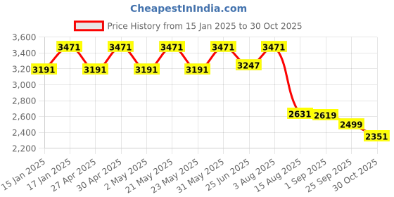 myntra.com VASTRAMAY Men Floral Embroidered Regular Thread Work Chanderi Silk Kurta with Pyjamas vastramay Price History Graph from 15 Jan 2025 to 30 Oct 2025