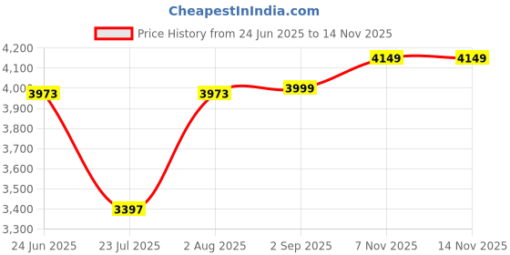 myntra.com VASTRAMAY Men Floral Embroidered Regular Thread Work Kurta with Patiala & With Dupatta vastramay Price History Graph from 24 Jun 2025 to 13 Nov 2025