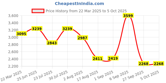 myntra.com VASTRAMAY Men Floral Embroidered Regular Thread Work Kurta with Pyjamas vastramay Price History Graph from 22 Mar 2025 to 4 Oct 2025