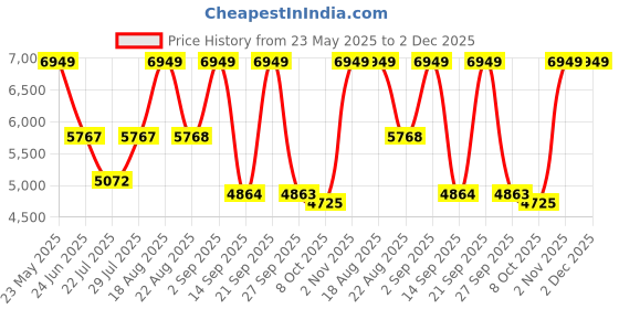 myntra.com VASTRAMAY Men Floral Embroidered Regular Thread Work Kurta with Trousers vastramay Price History Graph from 23 May 2025 to 2 Dec 2025