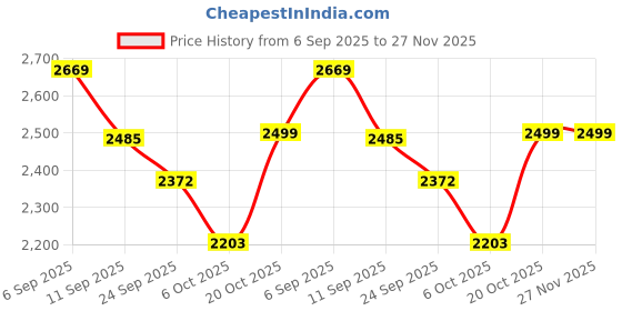 myntra.com VASTRAMAY Men Floral Embroidered Sequinned Kurta with Trousers vastramay Price History Graph from 6 Sep 2025 to 27 Nov 2025