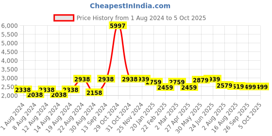 myntra.com VASTRAMAY Men Floral Kurta with Churidar with Nehru Jacket Set vastramay Price History Graph from 1 Aug 2024 to 5 Oct 2025