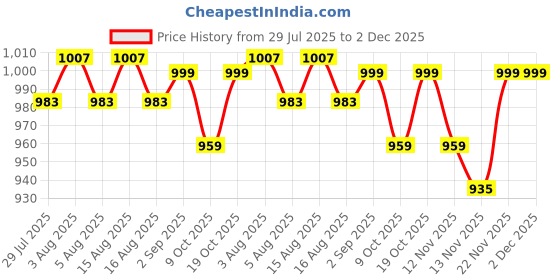 myntra.com VASTRAMAY Men Floral Printed Kurta vastramay Price History Graph from 29 Jul 2025 to 1 Dec 2025