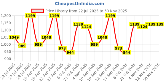 myntra.com VASTRAMAY Men Floral Printed Kurta vastramay Price History Graph from 22 Jul 2025 to 29 Nov 2025