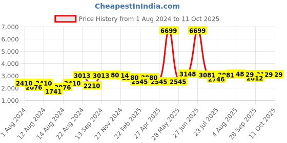 myntra.com VASTRAMAY Men Floral Printed Kurta with Churidar & Nehru Jacket vastramay Price History Graph from 1 Aug 2024 to 11 Oct 2025