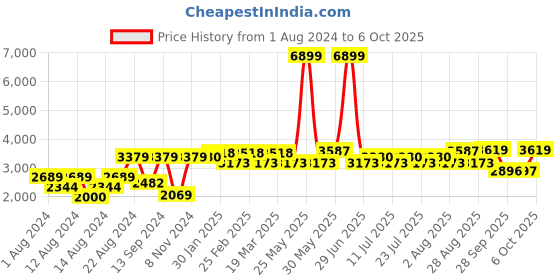 myntra.com VASTRAMAY Men Floral Printed Kurta with Churidar & Nehru Jacket vastramay Price History Graph from 1 Aug 2024 to 6 Oct 2025