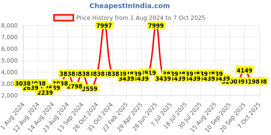 myntra.com VASTRAMAY Men Floral Printed Kurta with Churidar & Nehru Jacket vastramay Price History Graph from 1 Aug 2024 to 5 Oct 2025
