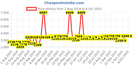 myntra.com VASTRAMAY Men Floral Printed Kurta with Pyjamas & Nehru Jacket vastramay Price History Graph from 1 Aug 2024 to 6 Oct 2025