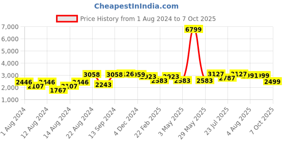myntra.com VASTRAMAY Men Floral Printed Kurta with Pyjamas & Nehru Jacket vastramay Price History Graph from 1 Aug 2024 to 7 Oct 2025
