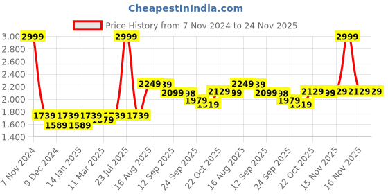 myntra.com VASTRAMAY Men Floral Printed Regular Kantha Work Pure Cotton Kurta with Trousers vastramay Price History Graph from 7 Nov 2024 to 23 Nov 2025