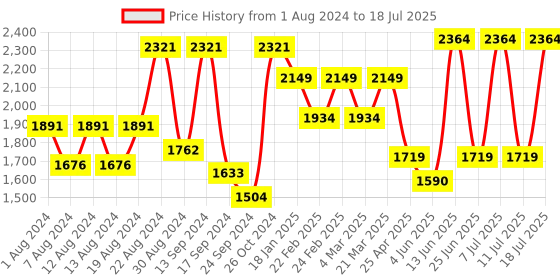 myntra.com VASTRAMAY Men Floral Printed Regular Kurta with Pyjamas vastramay Price History Graph from 1 Aug 2024 to 18 Jul 2025