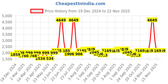 myntra.com VASTRAMAY Men Floral Printed Regular Kurta with Trousers vastramay Price History Graph from 19 Dec 2024 to 22 Nov 2025