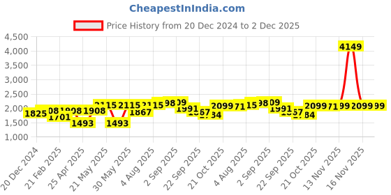 myntra.com VASTRAMAY Men Floral Printed Regular Kurta with Trousers vastramay Price History Graph from 20 Dec 2024 to 1 Dec 2025