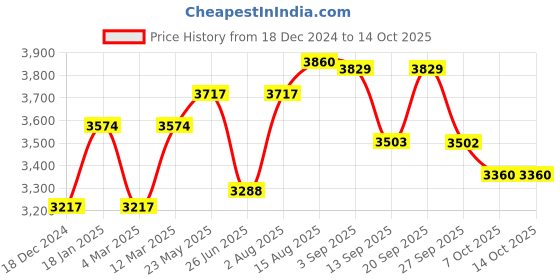 myntra.com VASTRAMAY Men Floral Printed Regular Kurta with Trousers vastramay Price History Graph from 18 Dec 2024 to 14 Oct 2025