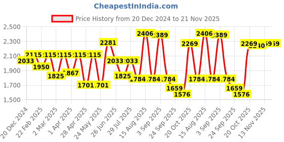 myntra.com VASTRAMAY Men Floral Printed Regular Kurta with Trousers vastramay Price History Graph from 20 Dec 2024 to 20 Nov 2025