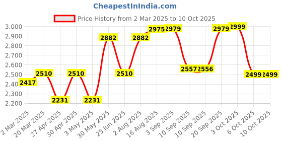 myntra.com VASTRAMAY Men Floral Printed Regular Kurta with Trousers vastramay Price History Graph from 2 Mar 2025 to 10 Oct 2025