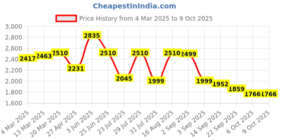 myntra.com VASTRAMAY Men Floral Printed Regular Kurta with Trousers vastramay Price History Graph from 4 Mar 2025 to 6 Oct 2025