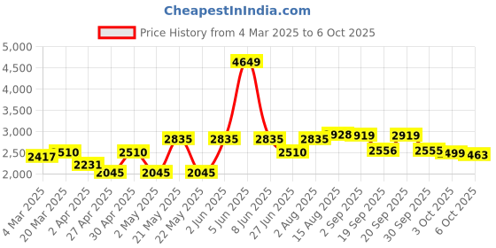myntra.com VASTRAMAY Men Floral Printed Regular Kurta with Trousers vastramay Price History Graph from 4 Mar 2025 to 6 Oct 2025