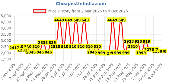 myntra.com VASTRAMAY Men Floral Printed Regular Kurta with Trousers vastramay Price History Graph from 2 Mar 2025 to 8 Oct 2025