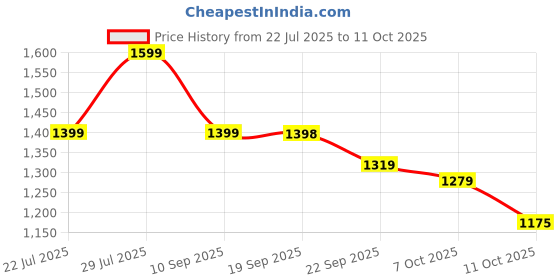 myntra.com VASTRAMAY Men Floral Printed Sequinned Kurta vastramay Price History Graph from 22 Jul 2025 to 11 Oct 2025