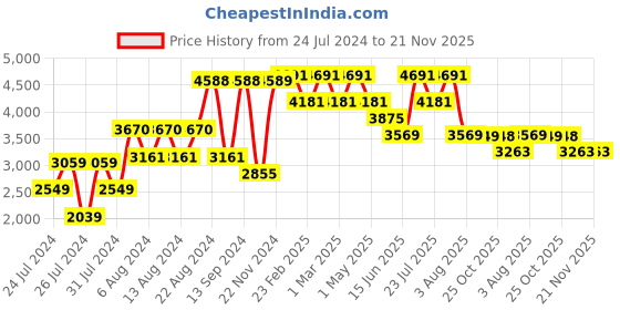 myntra.com VASTRAMAY Men Floral Printed Sherwani with Viscose Kurta & Churidar vastramay Price History Graph from 24 Jul 2024 to 20 Nov 2025