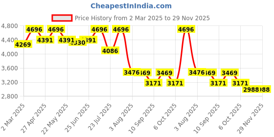 myntra.com VASTRAMAY Men Floral Regular Thread Work Kurta with Trousers vastramay Price History Graph from 2 Mar 2025 to 28 Nov 2025