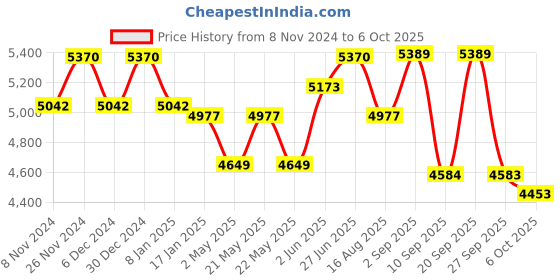 myntra.com VASTRAMAY Men Floral Yoke Design Regular Kurta with Pyjamas vastramay Price History Graph from 8 Nov 2024 to 6 Oct 2025
