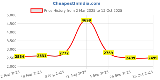 myntra.com VASTRAMAY Men Floral Yoke Design Regular Patchwork Kurta with Dhoti Pants vastramay Price History Graph from 2 Mar 2025 to 12 Oct 2025