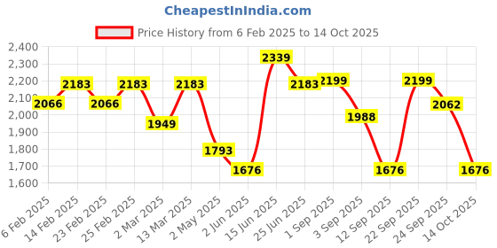 myntra.com VASTRAMAY Men Floral Yoke Design Regular Thread Work Kurta with Pyjamas vastramay Price History Graph from 6 Feb 2025 to 14 Oct 2025